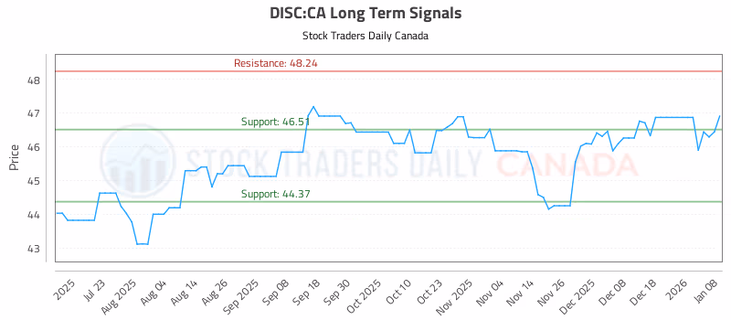 Stock Chart for DISC:CA