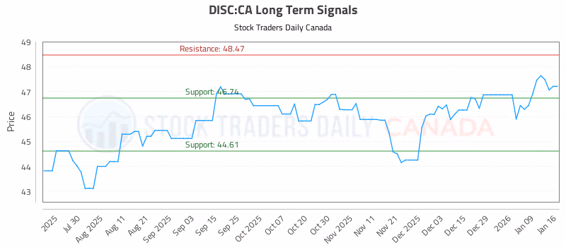 Stock Chart for DISC:CA