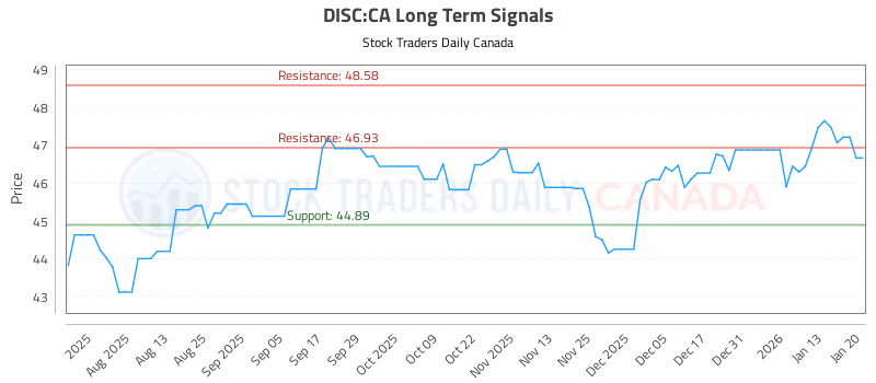 Stock Chart for DISC:CA