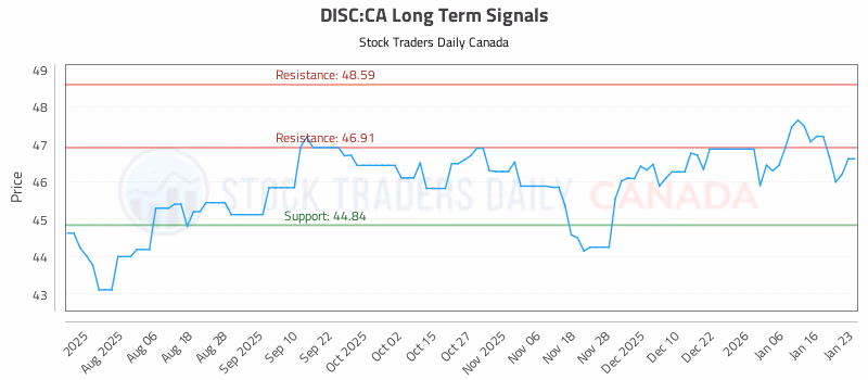 Stock Chart for DISC:CA
