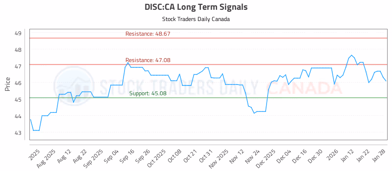 Stock Chart for DISC:CA