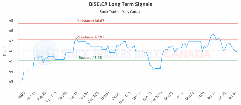 Stock Chart for DISC:CA