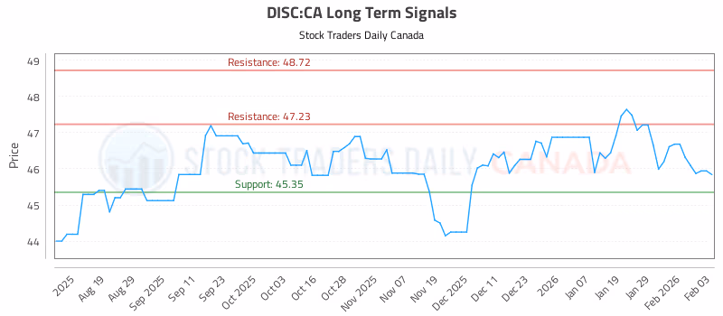 Stock Chart for DISC:CA
