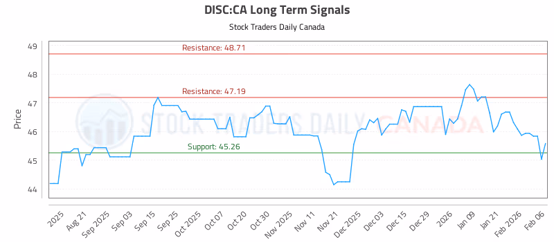 Stock Chart for DISC:CA
