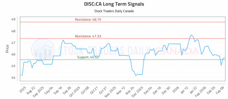 Stock Chart for DISC:CA