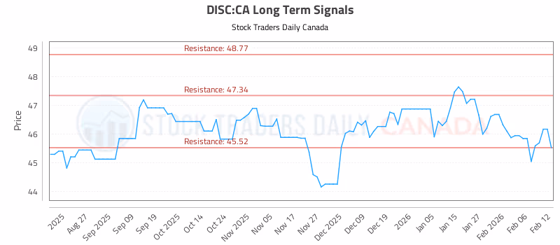 Stock Chart for DISC:CA