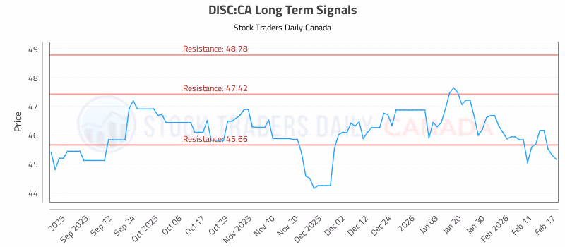 Stock Chart for DISC:CA