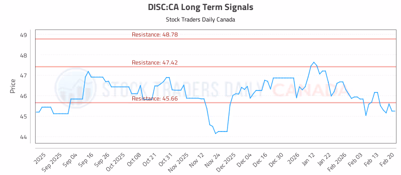 Stock Chart for DISC:CA