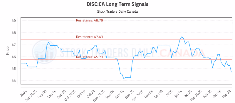 Stock Chart for DISC:CA