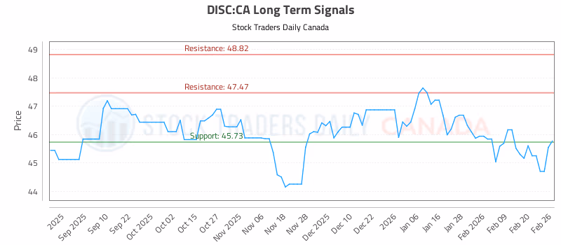 Stock Chart for DISC:CA