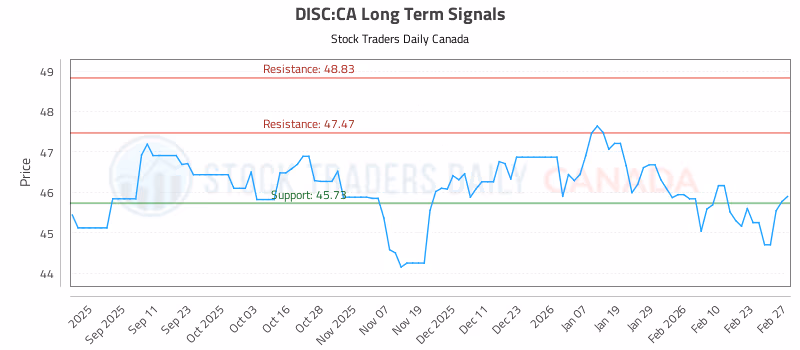 Stock Chart for DISC:CA
