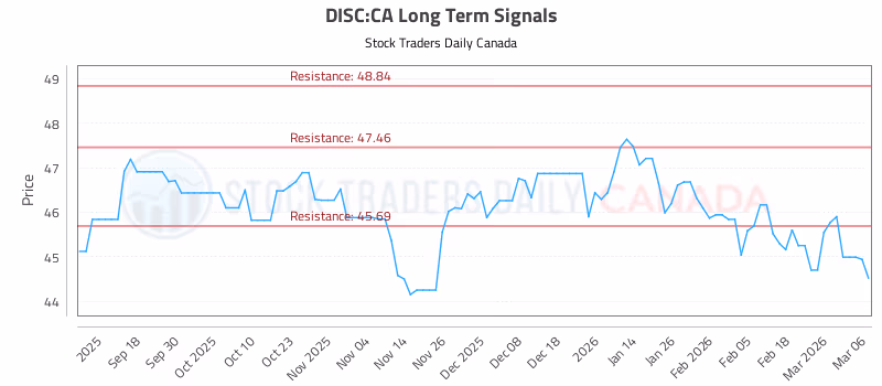 Stock Chart for DISC:CA