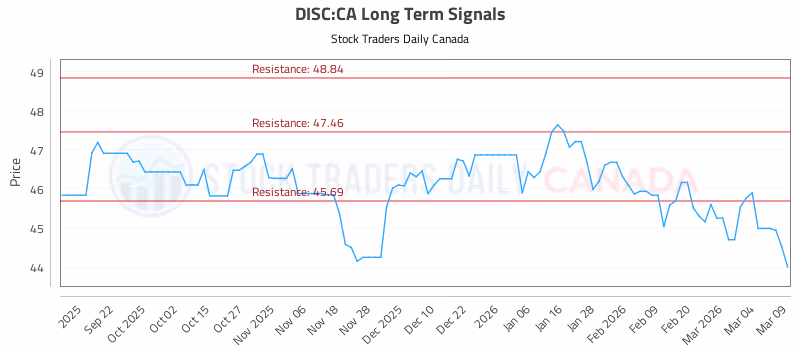 Stock Chart for DISC:CA