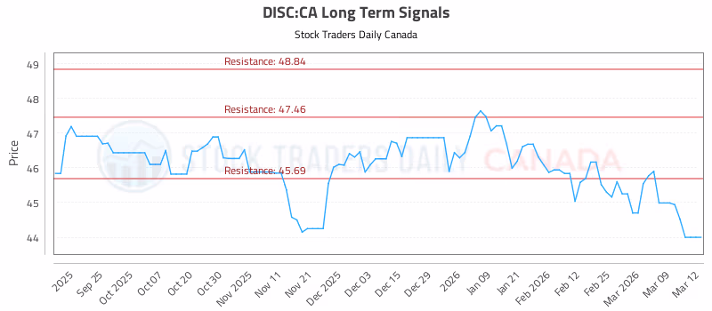 Stock Chart for DISC:CA