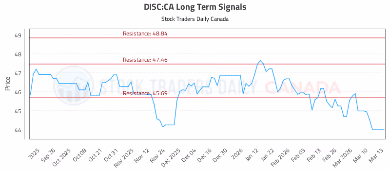 Stock Chart for DISC:CA