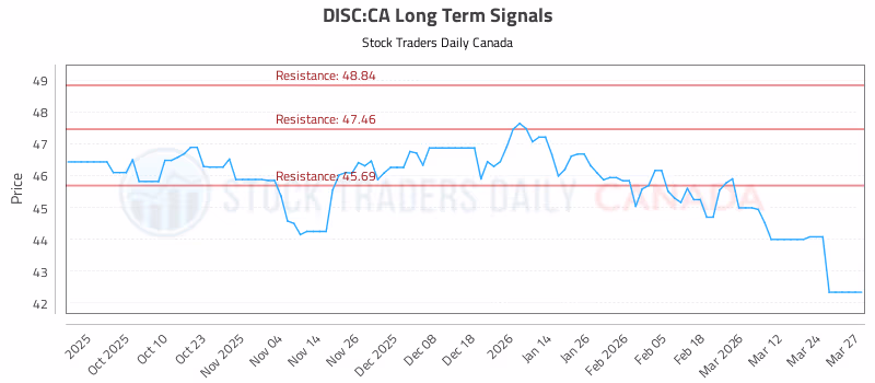 Stock Chart for DISC:CA