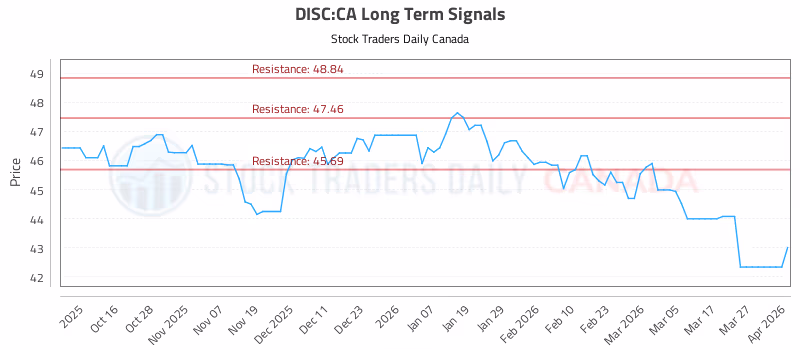 Stock Chart for DISC:CA