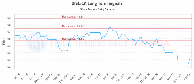 Stock Chart for DISC:CA
