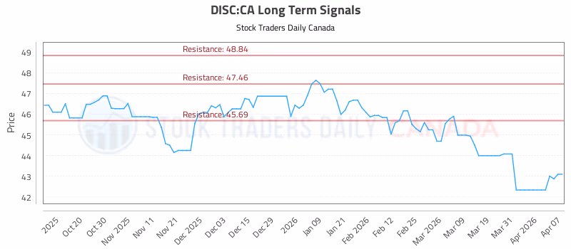 Stock Chart for DISC:CA