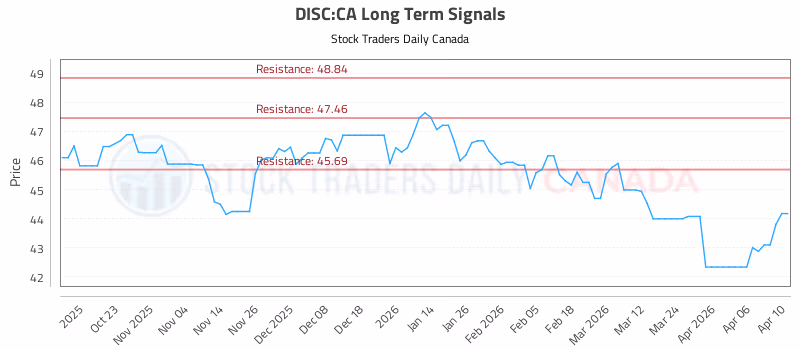 Stock Chart for DISC:CA