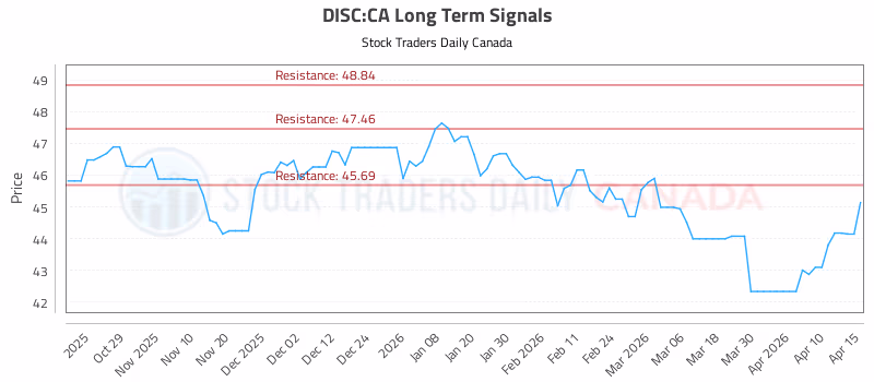 Stock Chart for DISC:CA