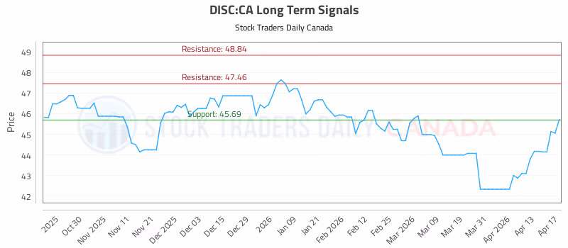 Stock Chart for DISC:CA