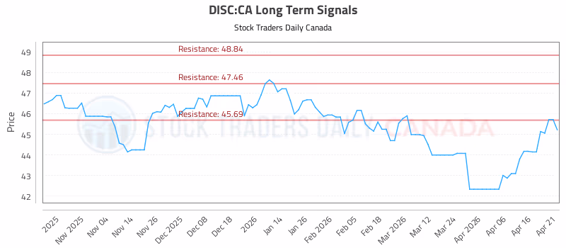Stock Chart for DISC:CA