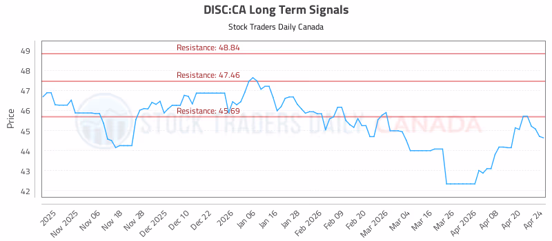 Stock Chart for DISC:CA