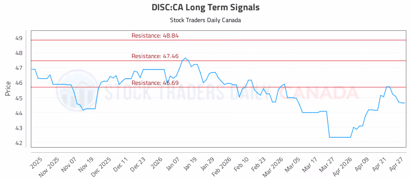 Stock Chart for DISC:CA