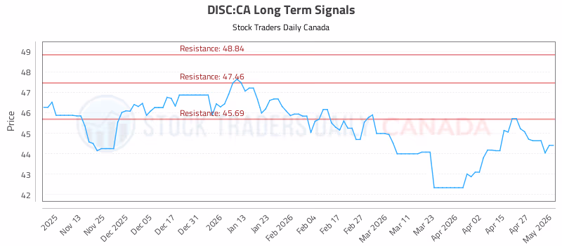 Stock Chart for DISC:CA