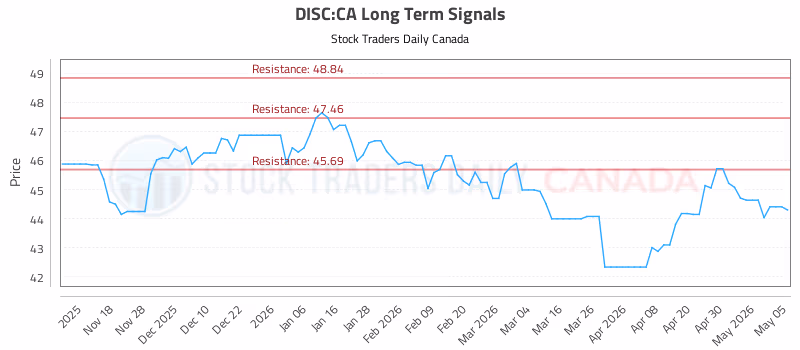 Stock Chart for DISC:CA