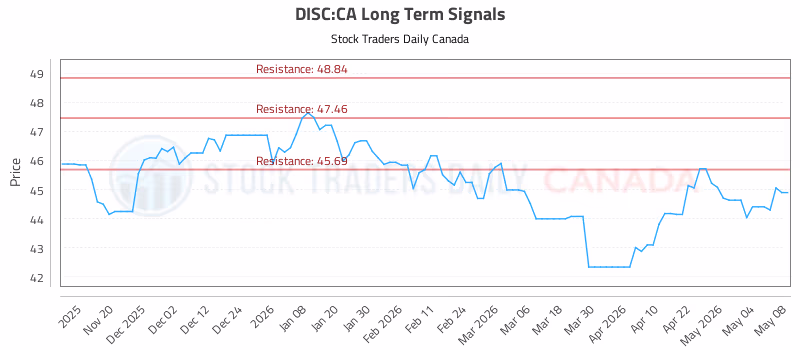 Stock Chart for DISC:CA