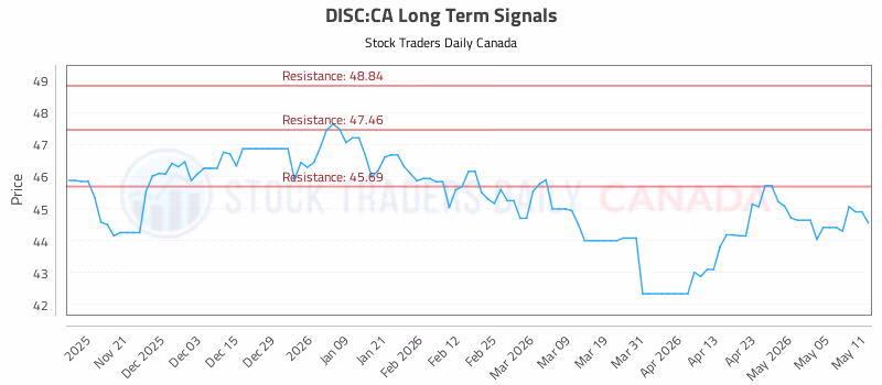 Stock Chart for DISC:CA