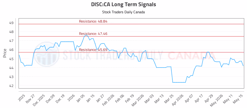 Stock Chart for DISC:CA