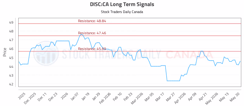 Stock Chart for DISC:CA