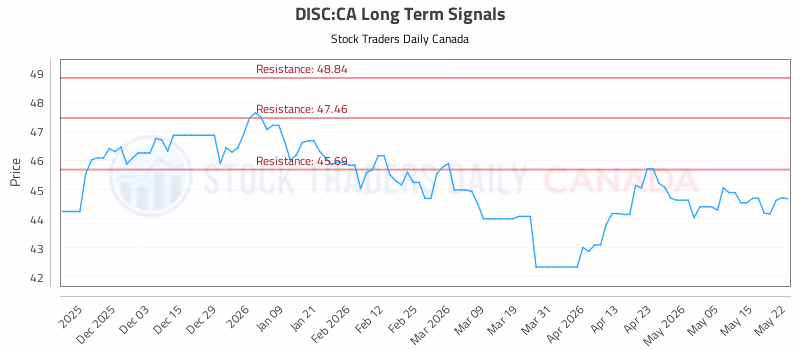 Stock Chart for DISC:CA