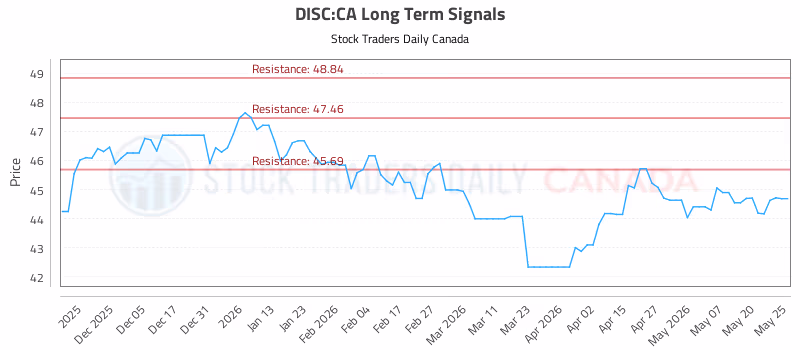 Stock Chart for DISC:CA