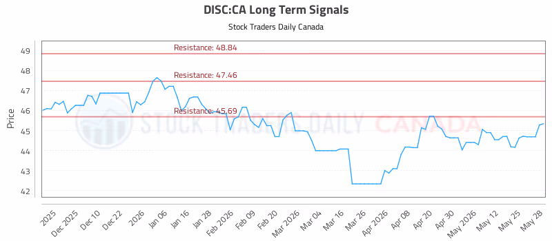 Stock Chart for DISC:CA