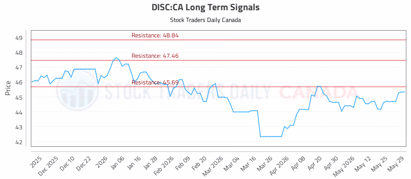 Stock Chart for DISC:CA