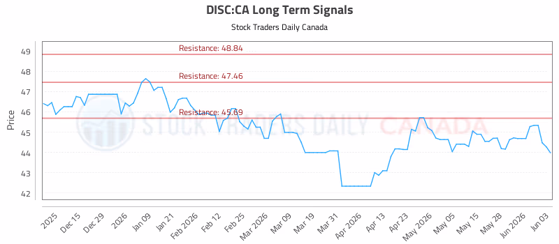 Stock Chart for DISC:CA