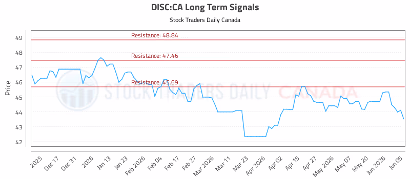 Stock Chart for DISC:CA