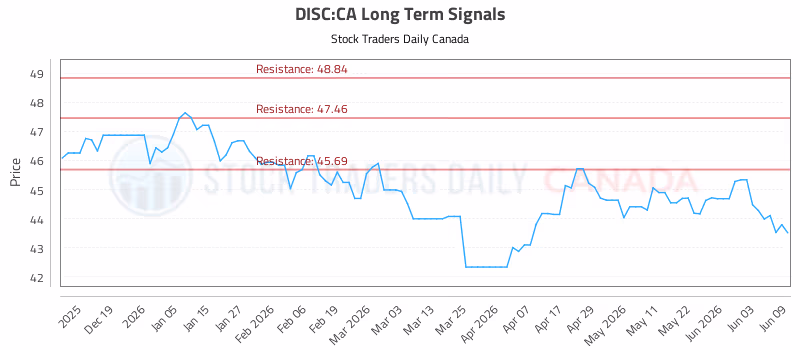 Stock Chart for DISC:CA