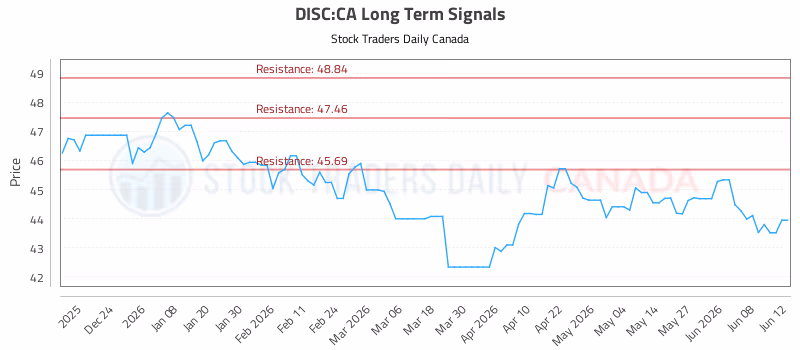 Stock Chart for DISC:CA