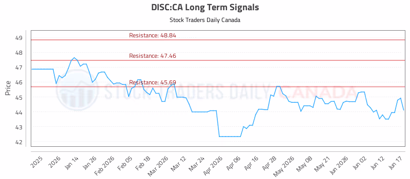 Stock Chart for DISC:CA