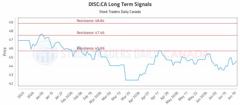 Stock Chart for DISC:CA