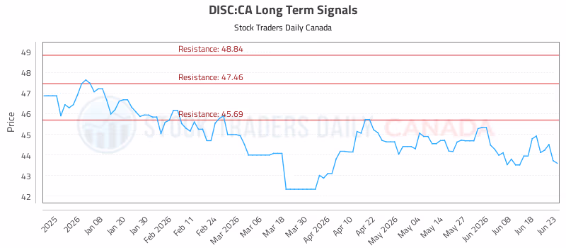 Stock Chart for DISC:CA