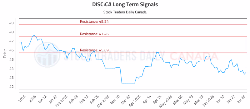 Stock Chart for DISC:CA