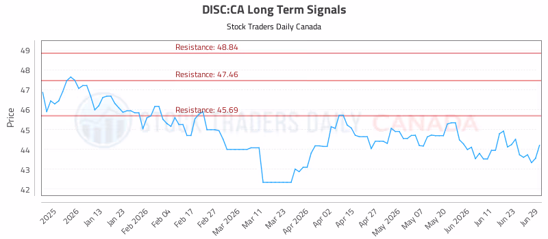Stock Chart for DISC:CA