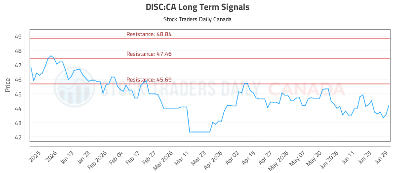 (DISC) Advanced Equity Analysis