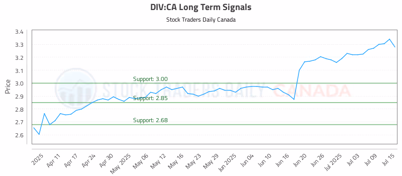 Stock Chart for DIV:CA